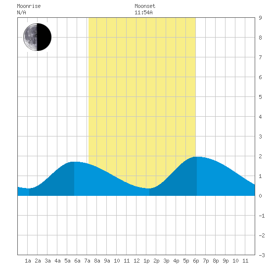 Raccoon Key East tide chart for Saturday, January 14, 2023
