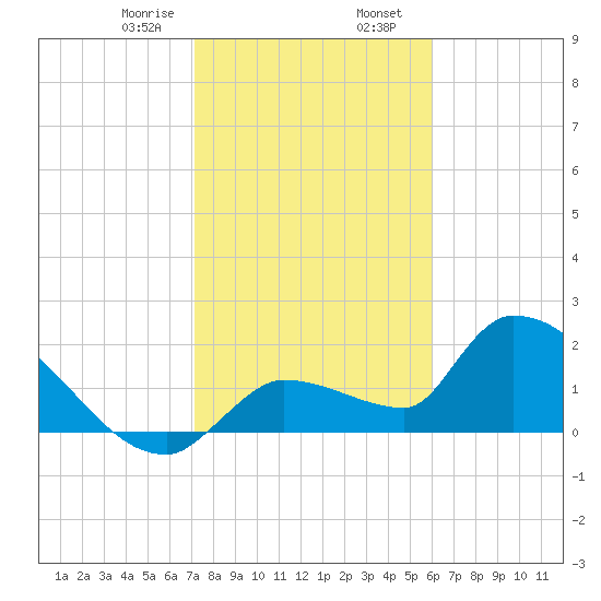 Raccoon Key East tide chart for Wednesday, January 18, 2023