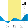 Raccoon Key East tide chart for Thursday, January 19, 2023