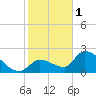 Raccoon Key East tide chart for Sunday, January 1, 2023