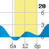 Raccoon Key East tide chart for Friday, January 20, 2023
