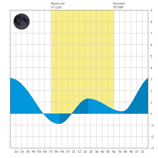 Raccoon Key East tide chart for Saturday, January 21, 2023