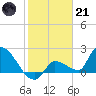 Raccoon Key East tide chart for Saturday, January 21, 2023