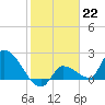 Raccoon Key East tide chart for Sunday, January 22, 2023