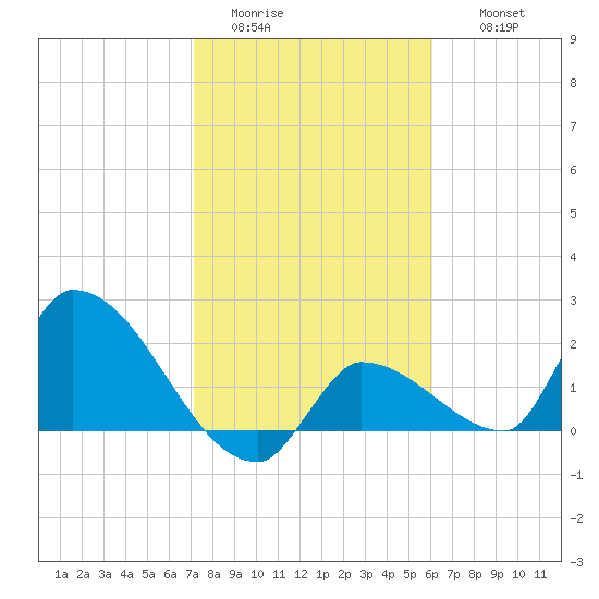 Raccoon Key East tide chart for Monday, January 23, 2023
