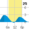 Raccoon Key East tide chart for Wednesday, January 25, 2023