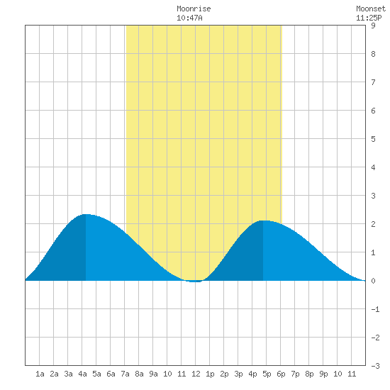Raccoon Key East tide chart for Thursday, January 26, 2023