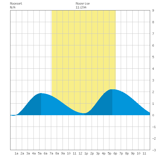 Raccoon Key East tide chart for Friday, January 27, 2023