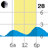 Raccoon Key East tide chart for Saturday, January 28, 2023