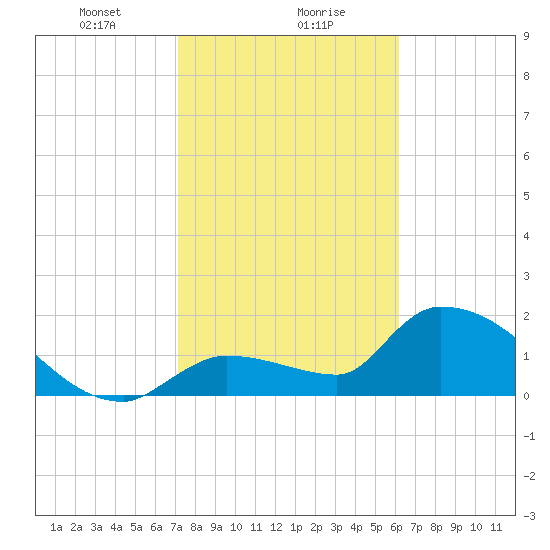 Raccoon Key East tide chart for Monday, January 30, 2023