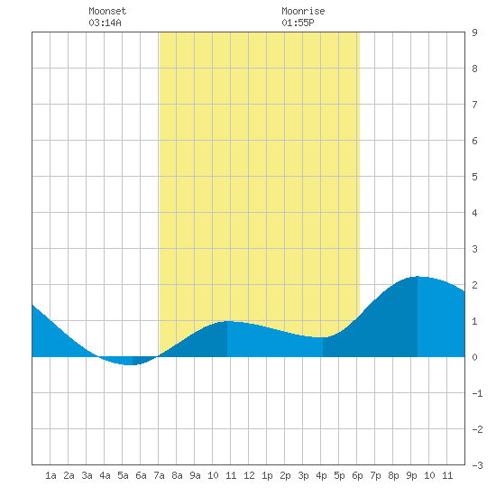 Raccoon Key East tide chart for Tuesday, January 31, 2023