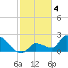 Raccoon Key East tide chart for Wednesday, January 4, 2023