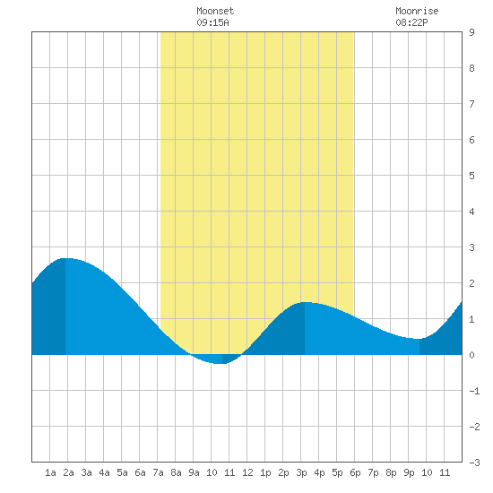 Raccoon Key East tide chart for Monday, January 9, 2023