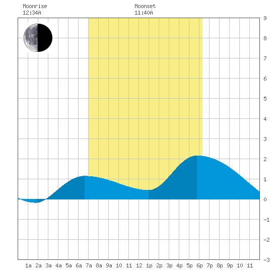 Raccoon Key East tide chart for Monday, February 13, 2023