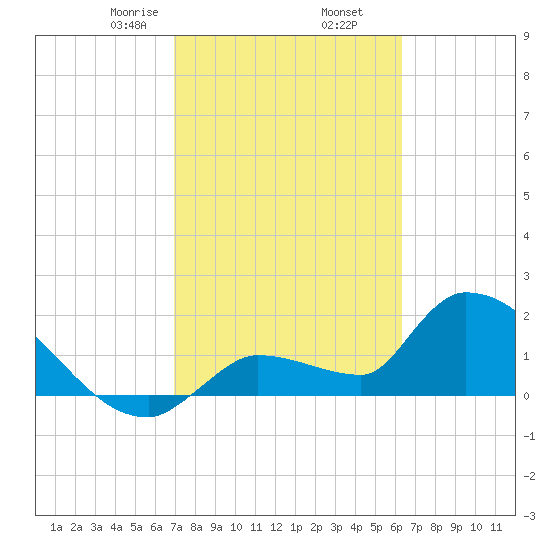 Raccoon Key East tide chart for Thursday, February 16, 2023