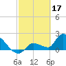 Raccoon Key East tide chart for Friday, February 17, 2023