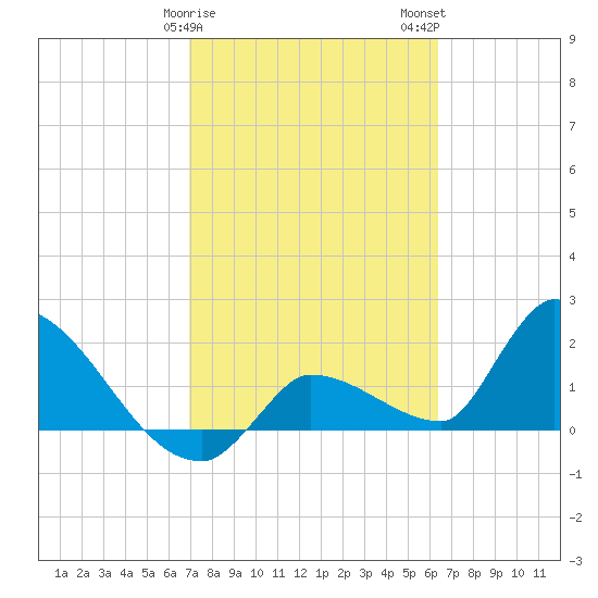 Raccoon Key East tide chart for Saturday, February 18, 2023