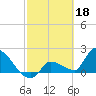 Raccoon Key East tide chart for Saturday, February 18, 2023