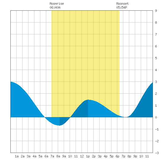 Raccoon Key East tide chart for Sunday, February 19, 2023