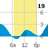 Raccoon Key East tide chart for Sunday, February 19, 2023