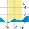 Raccoon Key East tide chart for Wednesday, February 1, 2023