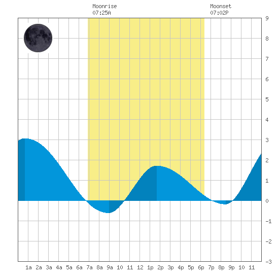 Raccoon Key East tide chart for Monday, February 20, 2023