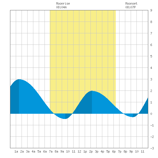 Raccoon Key East tide chart for Tuesday, February 21, 2023