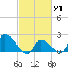 Raccoon Key East tide chart for Tuesday, February 21, 2023
