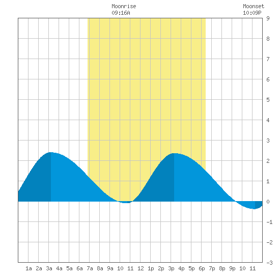 Raccoon Key East tide chart for Thursday, February 23, 2023