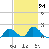 Raccoon Key East tide chart for Friday, February 24, 2023