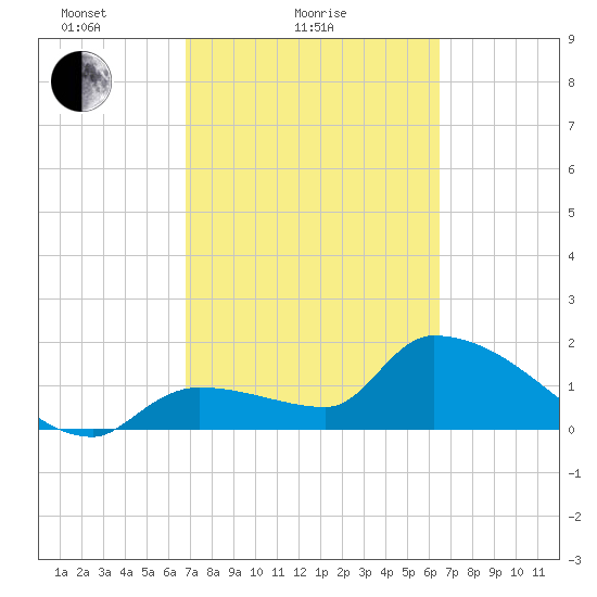 Raccoon Key East tide chart for Monday, February 27, 2023