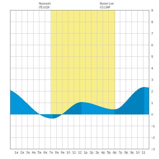 Raccoon Key East tide chart for Thursday, February 2, 2023
