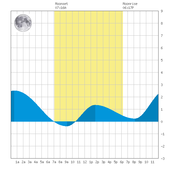 Raccoon Key East tide chart for Sunday, February 5, 2023