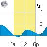 Raccoon Key East tide chart for Sunday, February 5, 2023