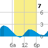 Raccoon Key East tide chart for Tuesday, February 7, 2023