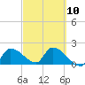 Raccoon Key East tide chart for Friday, March 10, 2023