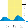Raccoon Key East tide chart for Saturday, March 11, 2023