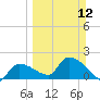 Raccoon Key East tide chart for Sunday, March 12, 2023