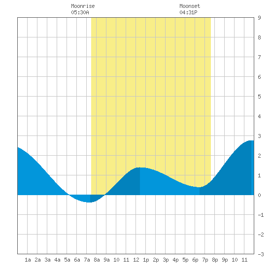 Raccoon Key East tide chart for Saturday, March 18, 2023