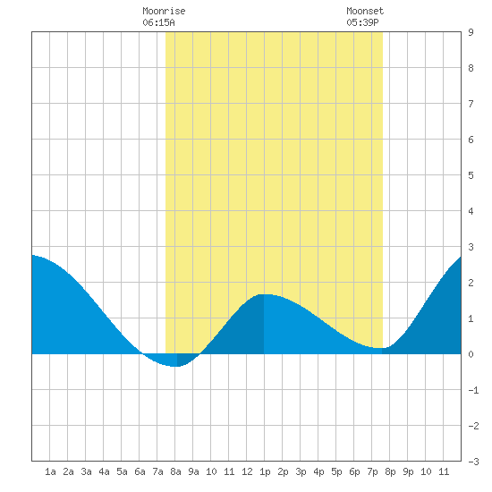 Raccoon Key East tide chart for Sunday, March 19, 2023