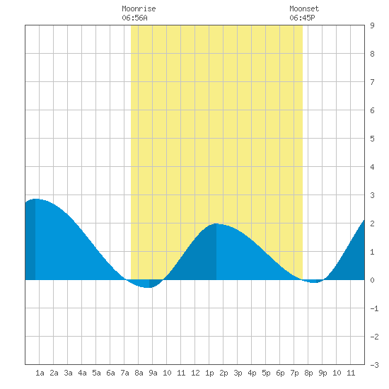 Raccoon Key East tide chart for Monday, March 20, 2023