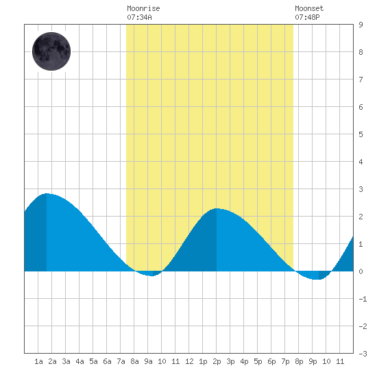 Raccoon Key East tide chart for Tuesday, March 21, 2023