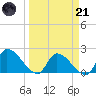 Raccoon Key East tide chart for Tuesday, March 21, 2023