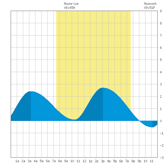 Raccoon Key East tide chart for Thursday, March 23, 2023