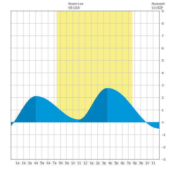Raccoon Key East tide chart for Friday, March 24, 2023