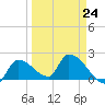 Raccoon Key East tide chart for Friday, March 24, 2023
