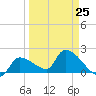 Raccoon Key East tide chart for Saturday, March 25, 2023