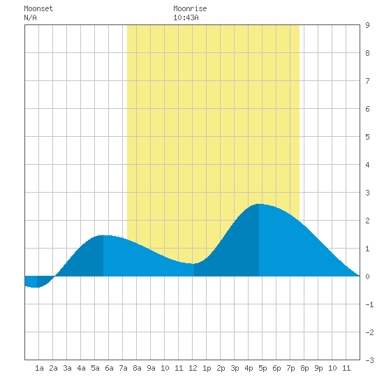 Raccoon Key East tide chart for Sunday, March 26, 2023
