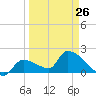 Raccoon Key East tide chart for Sunday, March 26, 2023