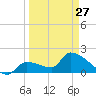 Raccoon Key East tide chart for Monday, March 27, 2023